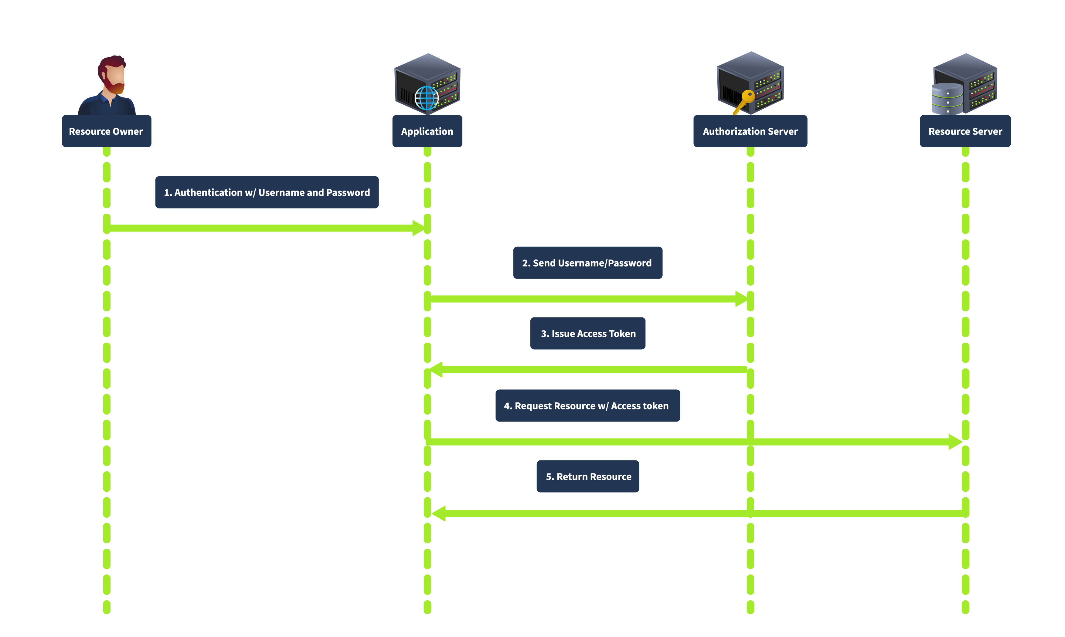 Resource Owner Password Credentials Grant sequence diagram