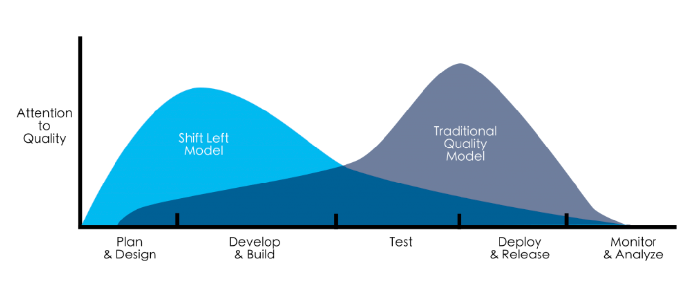 Shifting Left Benefits