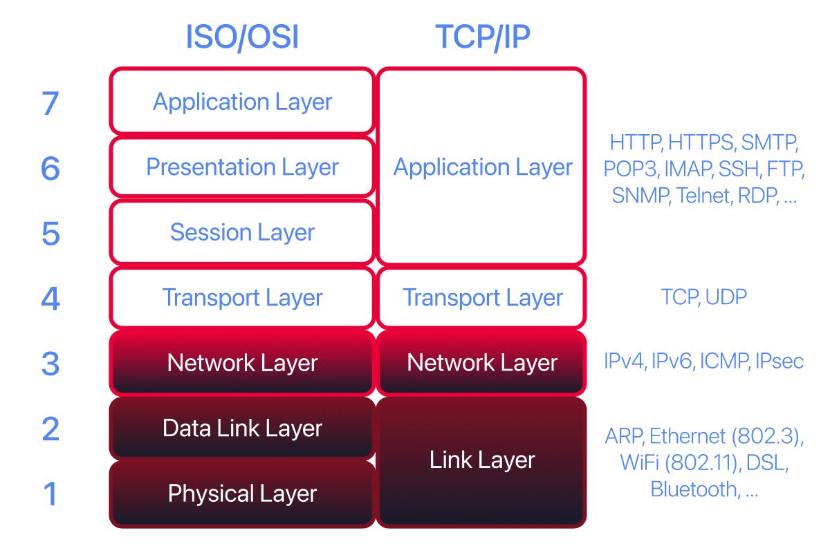 TCP/IP stack covering all layers with protocols.