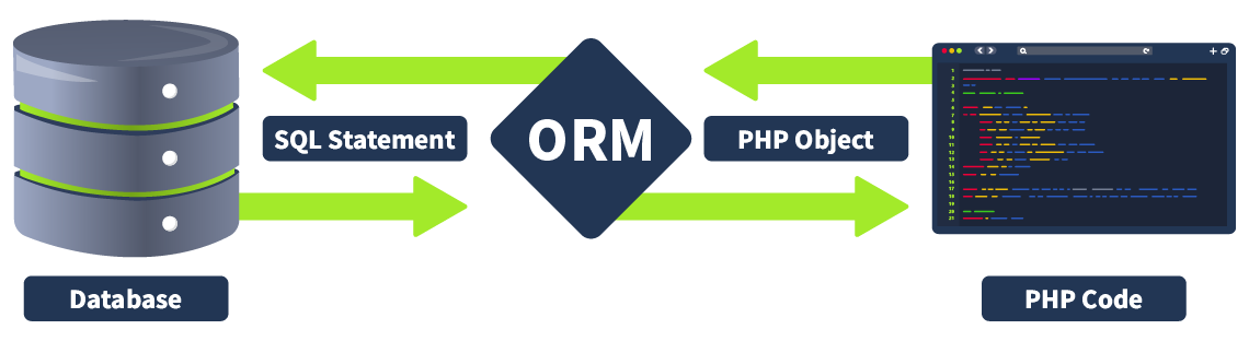 inter connectivity between orm and database