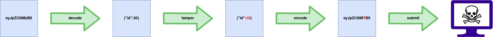 Encoded IDOR workflow