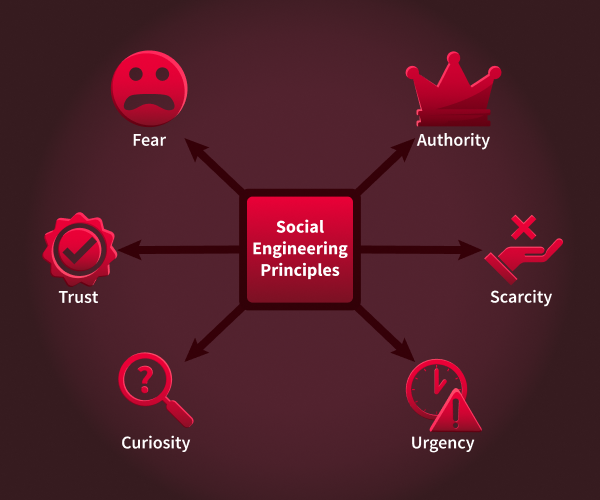 Spider diagram illustrating six Social Engineering Principles radiating from a central label: Fear (sad face emoji), Authority (crown), Scarcity (hand refusing), Urgency (clock with warning sign), Curiosity (magnifying glass with question mark), and Trust (shield with checkmark). Each principle points outward from the center with bidirectional arrows.