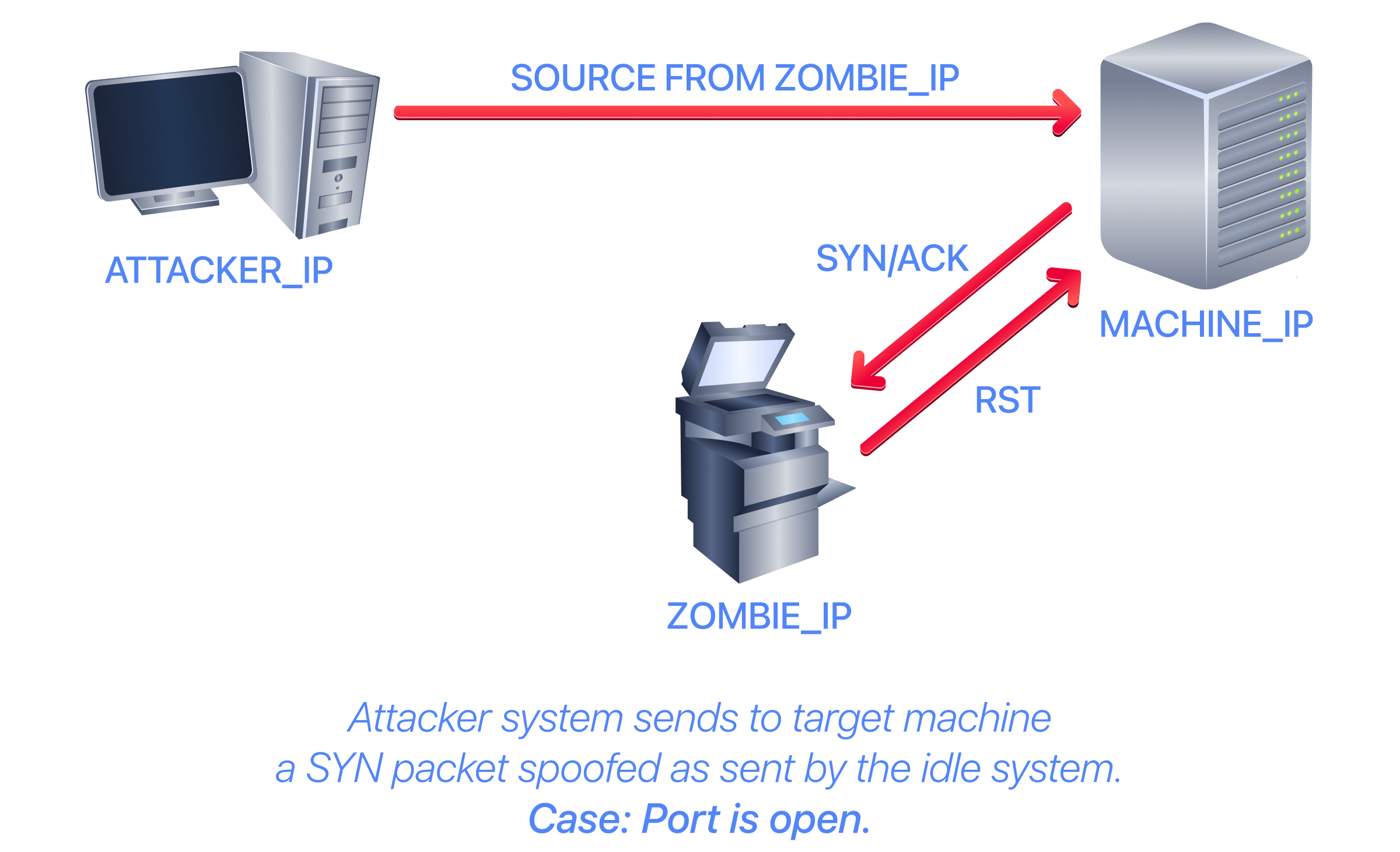 Attacker system sends to lab machine a SYN packet spoofed as sent by the idel system (case when port is open).