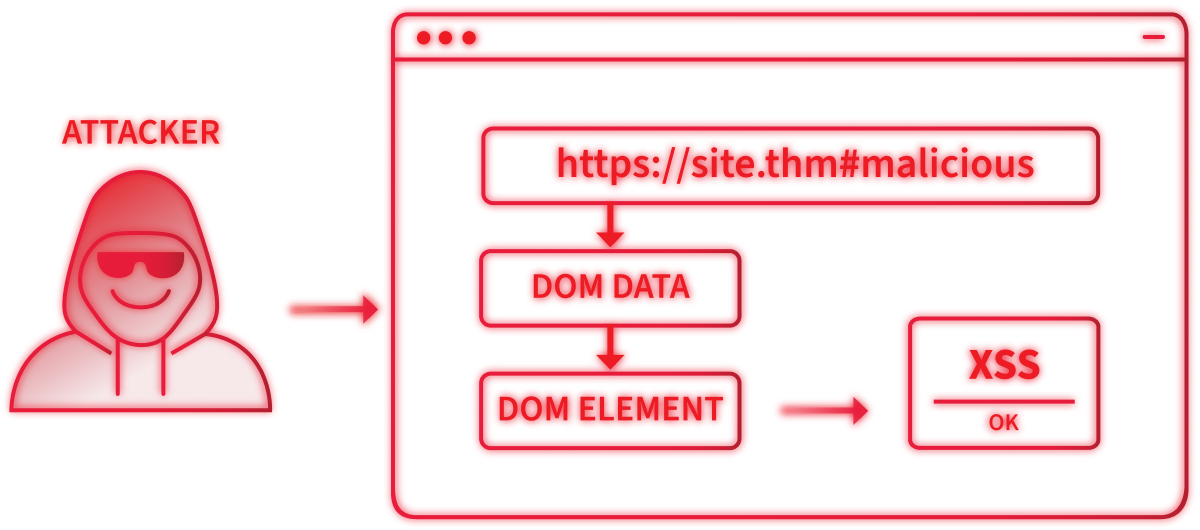 DOM XSS flow cycle.
