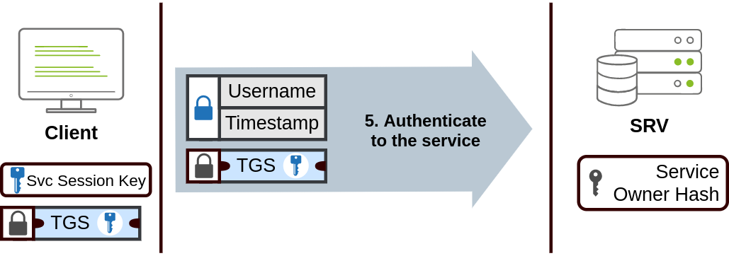 Kerberos step 3