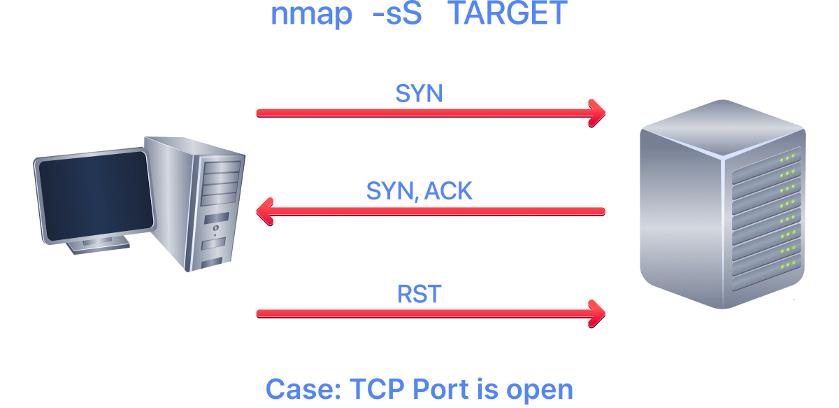 Case using -sS with nmap when TCP port is open.