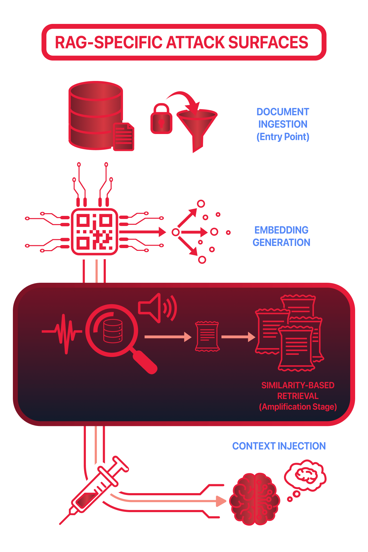 Threat modelling and understanding RAG attack surfaces