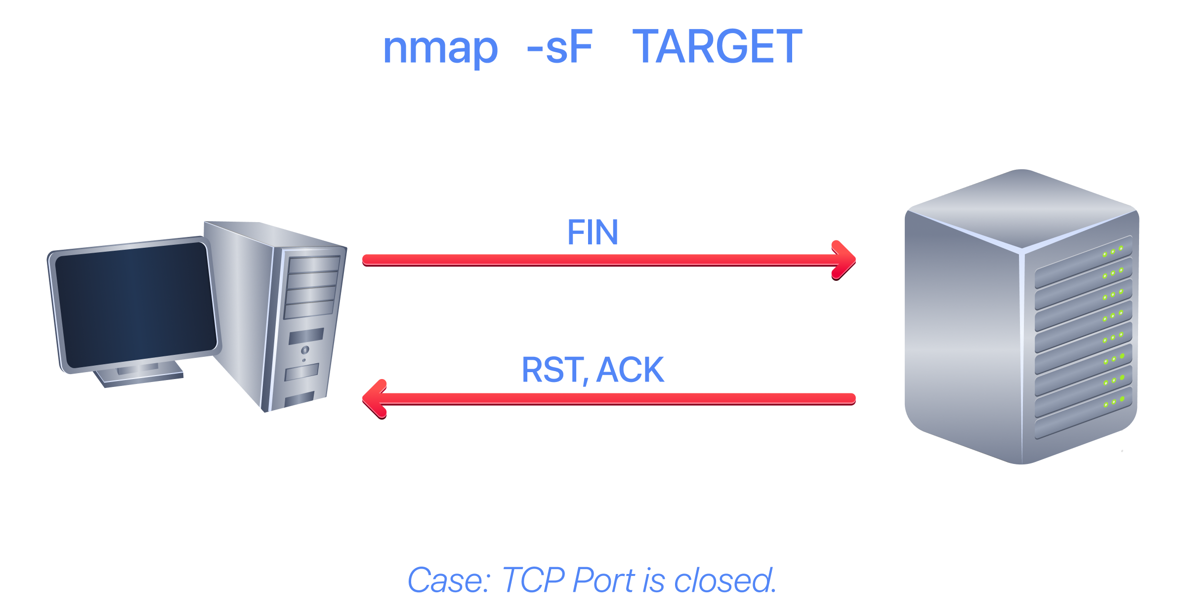 Fin scan flow diagram when the TCP port is closed.