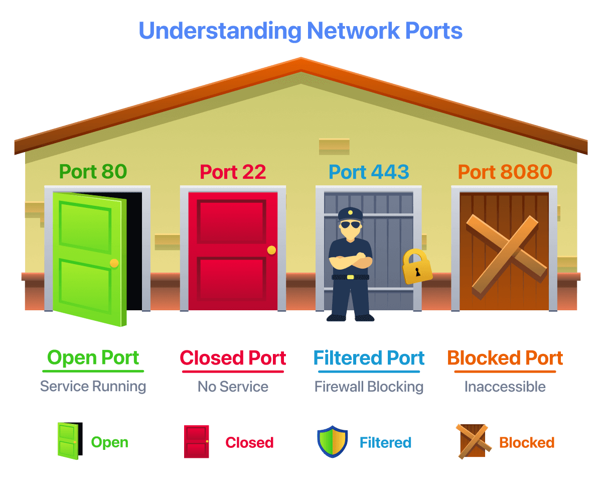 Understanding network ports diagram.