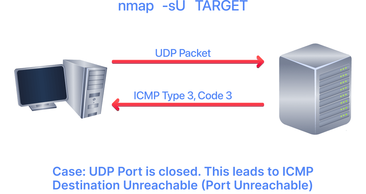 Case when UDP port is closed.