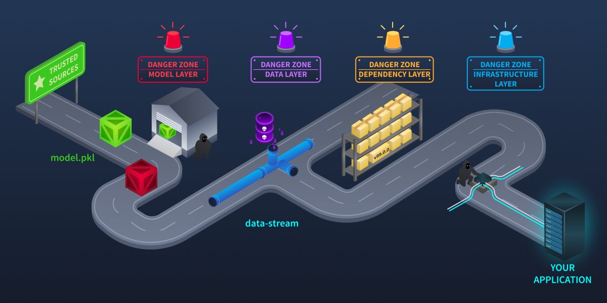 The Four Attack Layers