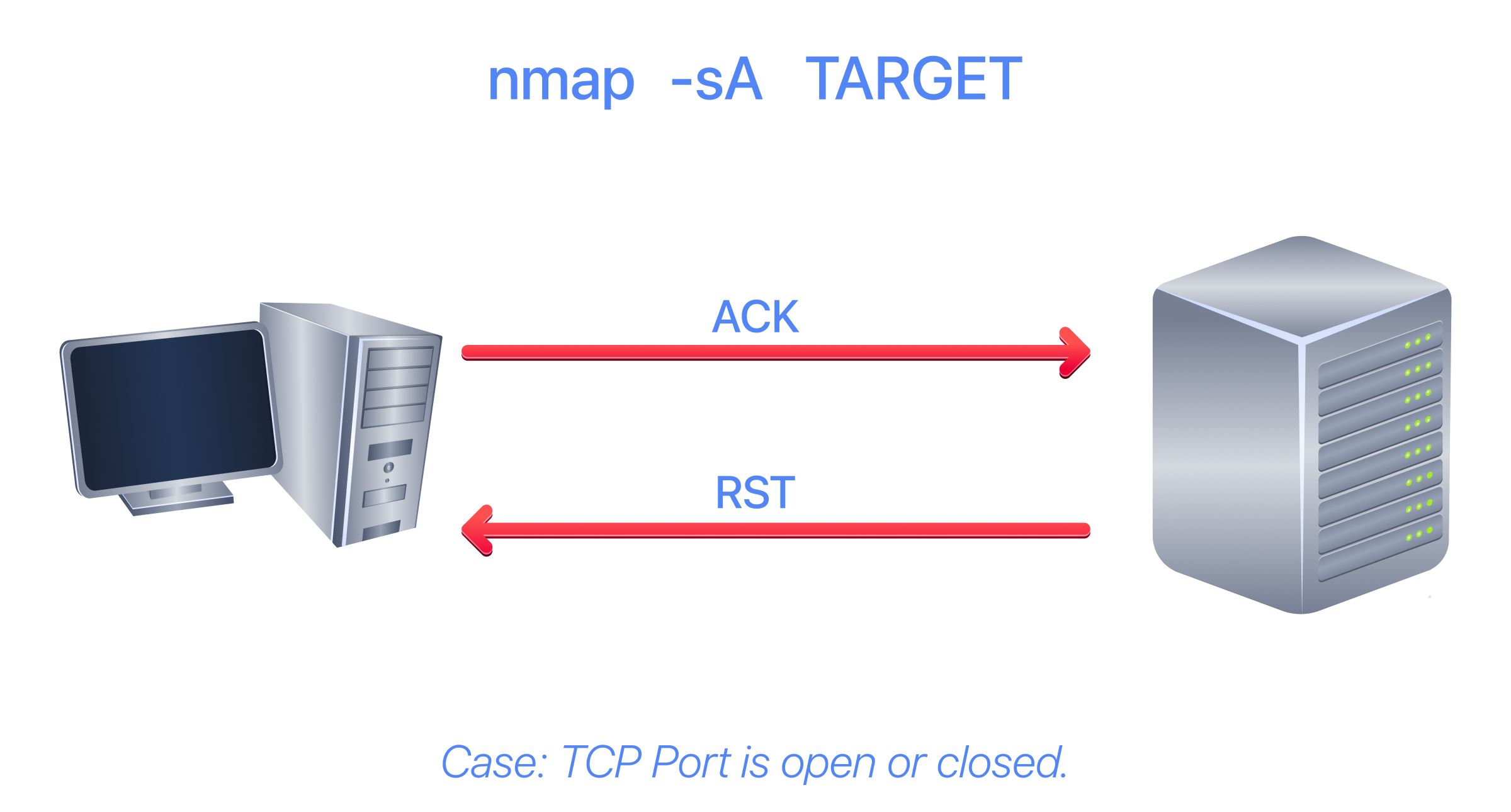 TCP Ack scan flow diagram when the TCP port is open or closed.