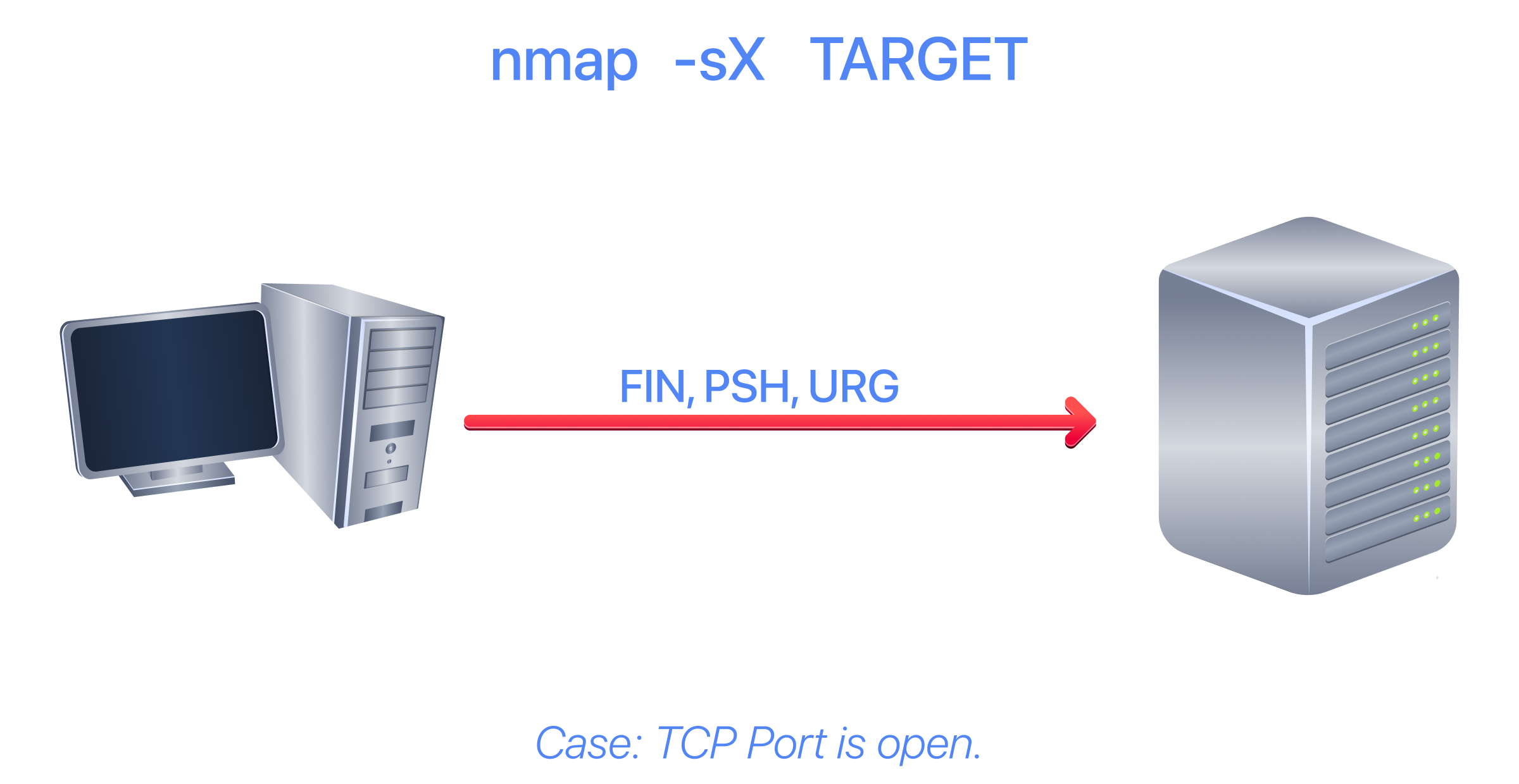 Xmas scan flow diagram when the TCP port is open.