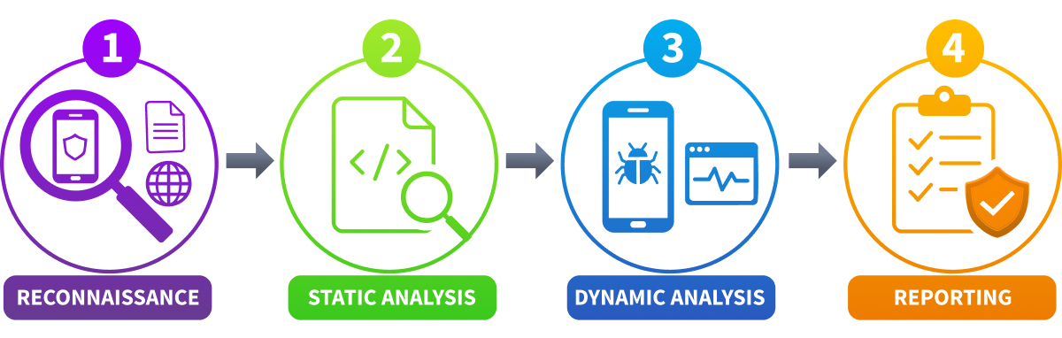 Four-stage mobile security testing workflow: (1) Reconnaissance, purple, shows a phone, document, and globe under a magnifying glass; (2) Static Analysis, green, shows a code file under a magnifying glass; (3) Dynamic Analysis, blue, shows a phone with a bug and an activity monitor; (4) Reporting, orange, shows a clipboard checklist with a shield. Stages flow left to right.