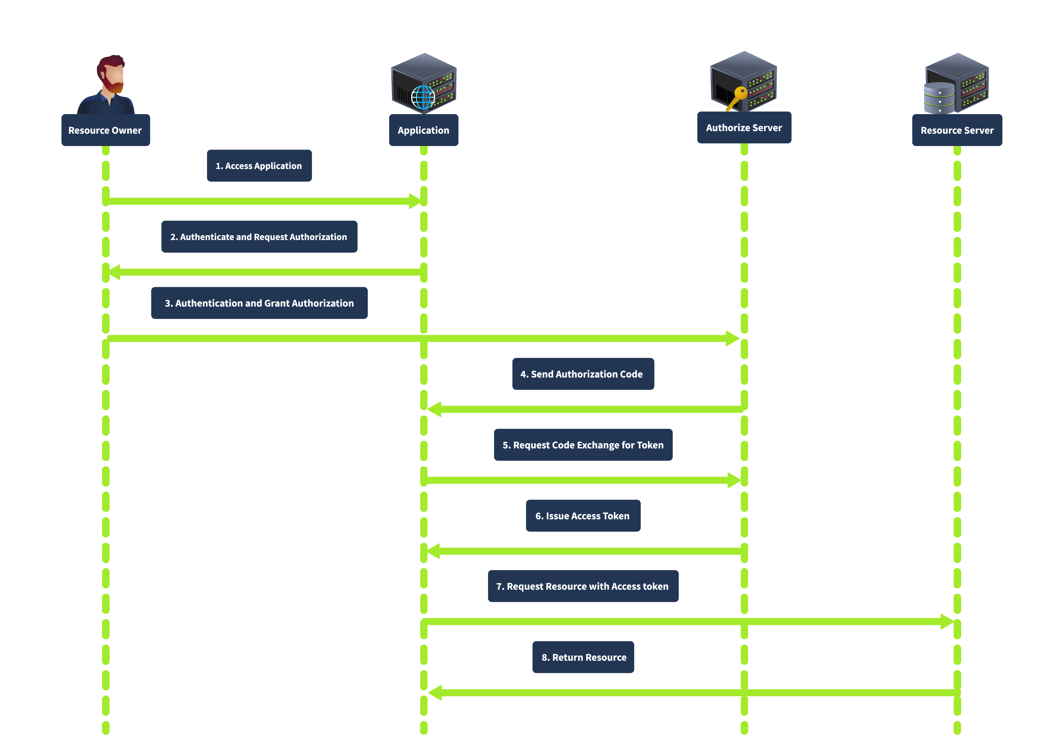 Authorization Code Grant sequence diagram