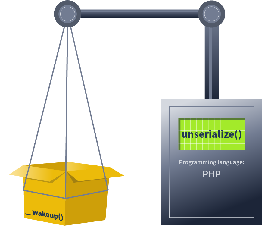 unserialise pre-req in PHP
