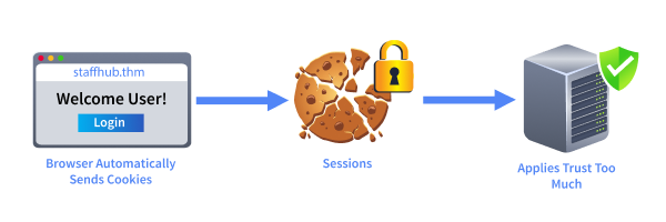 Why CSRF works.
