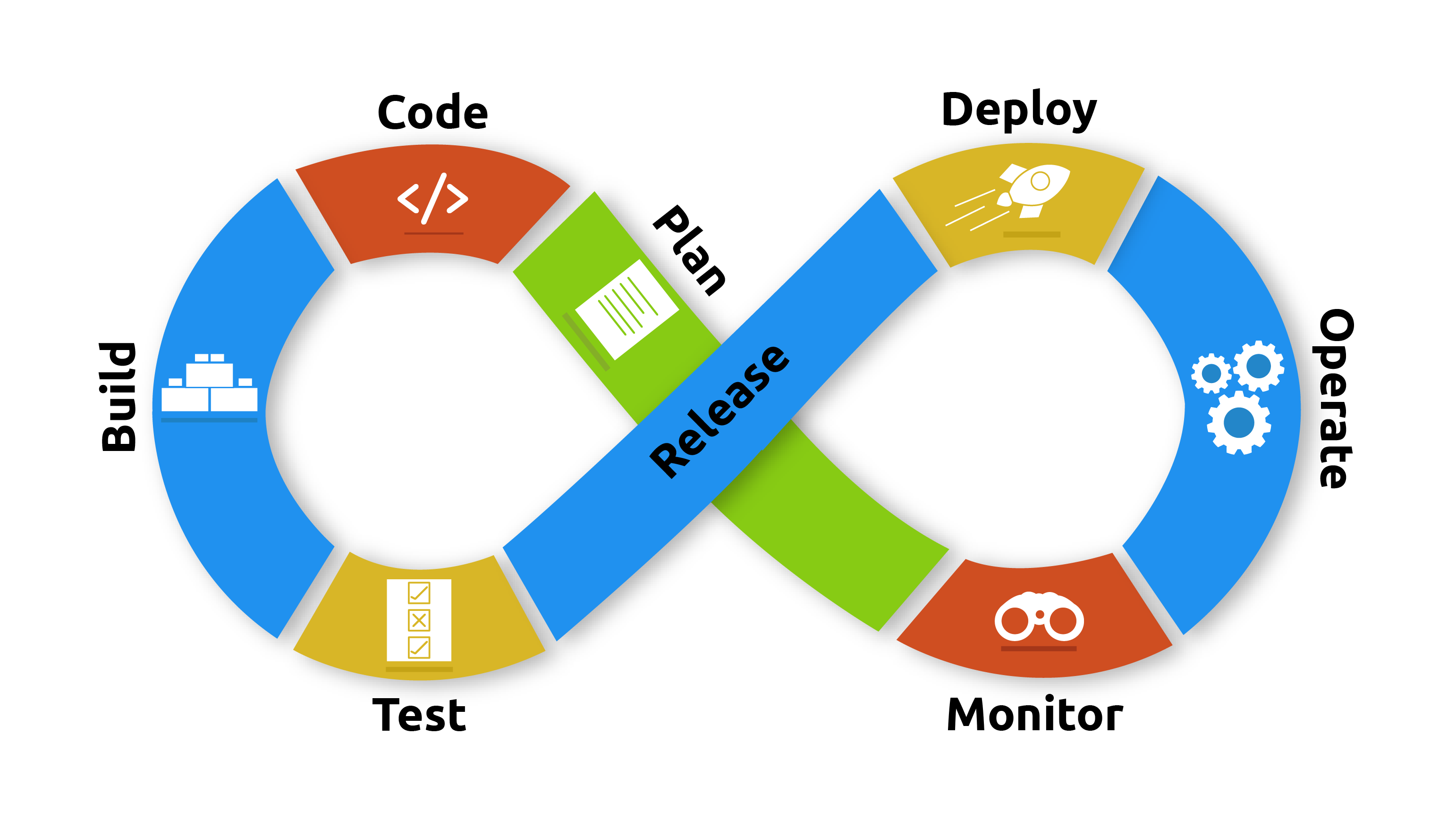 the infinite loop diagram describing a DevOps lifecycle