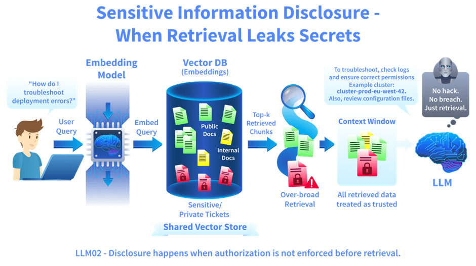 Explains how sensitive Info disclosure works internally