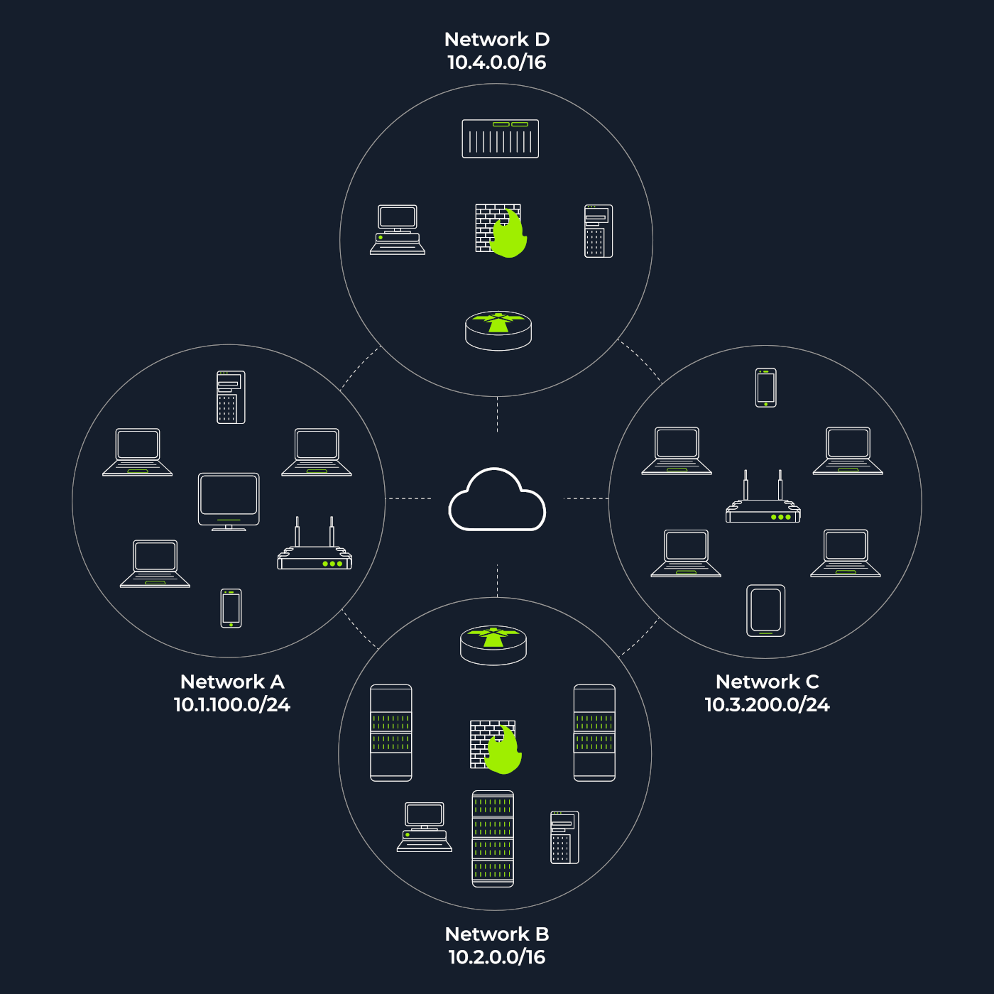 Subnetting of a network.