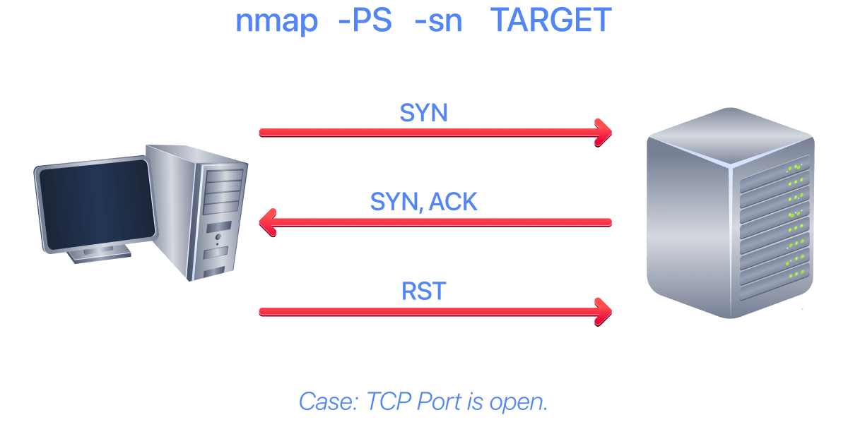 nmap with -PS when host is live.