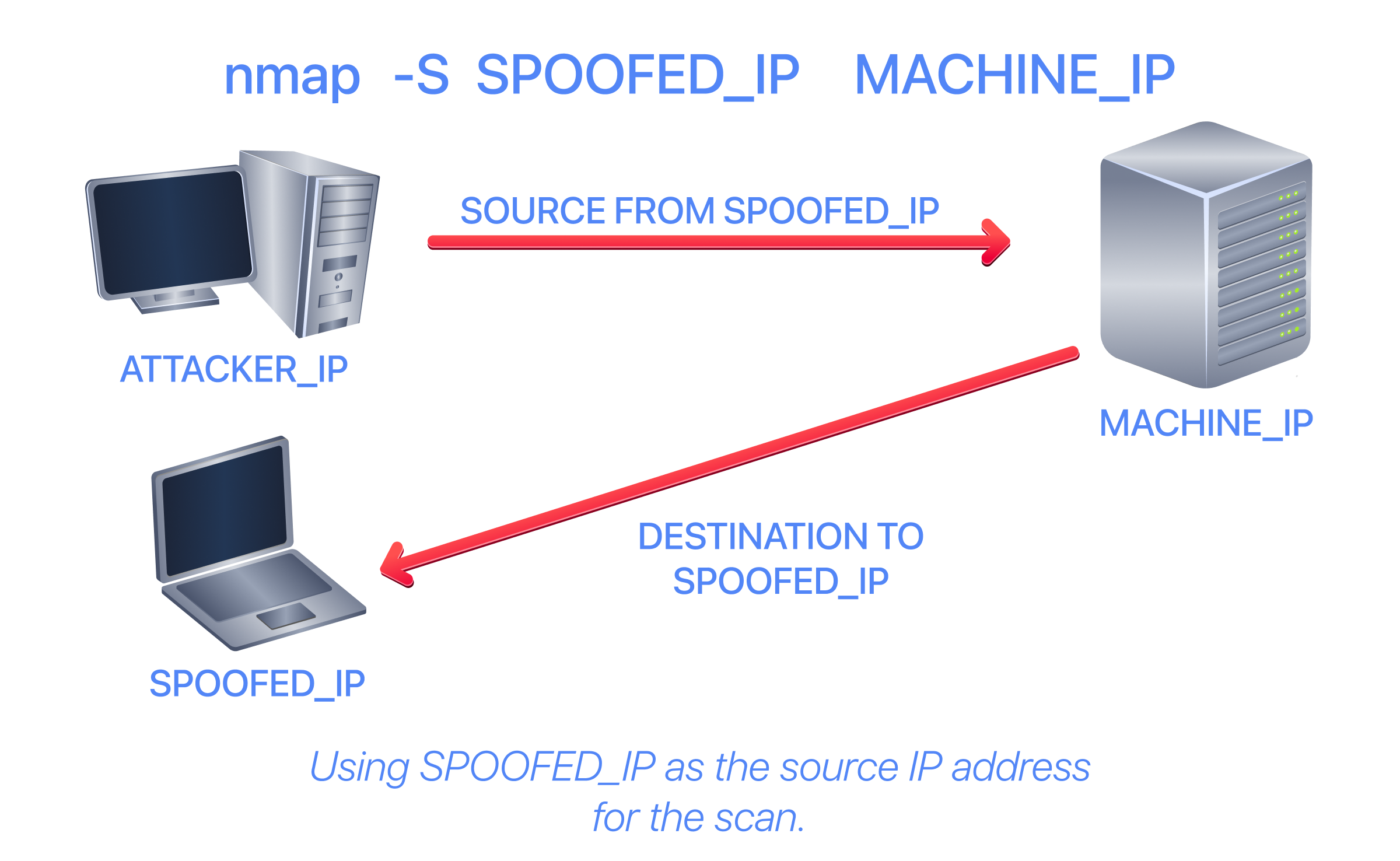 Using SPOOFED_IP as the spoofing address for the scan.