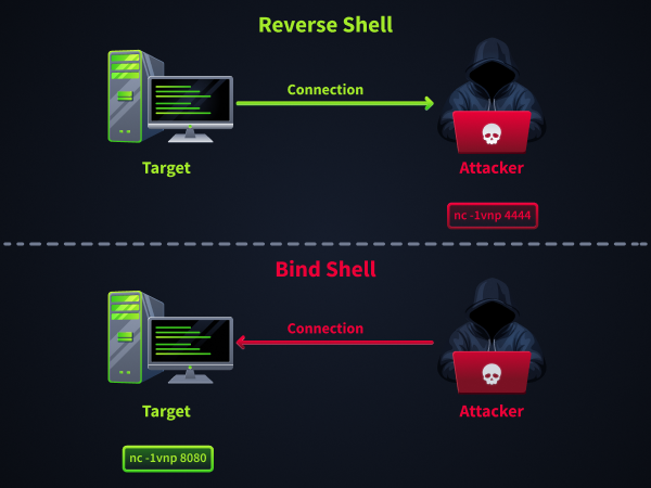 Diagram showing the difference between reverse shells and bind shells. In a reverse shell, the target machine initiates the connection to the attacker, who listens with nc -lvnp 4444. In a bind shell, the target opens a listener (nc -lvnp 8080) and the attacker connects to it.
