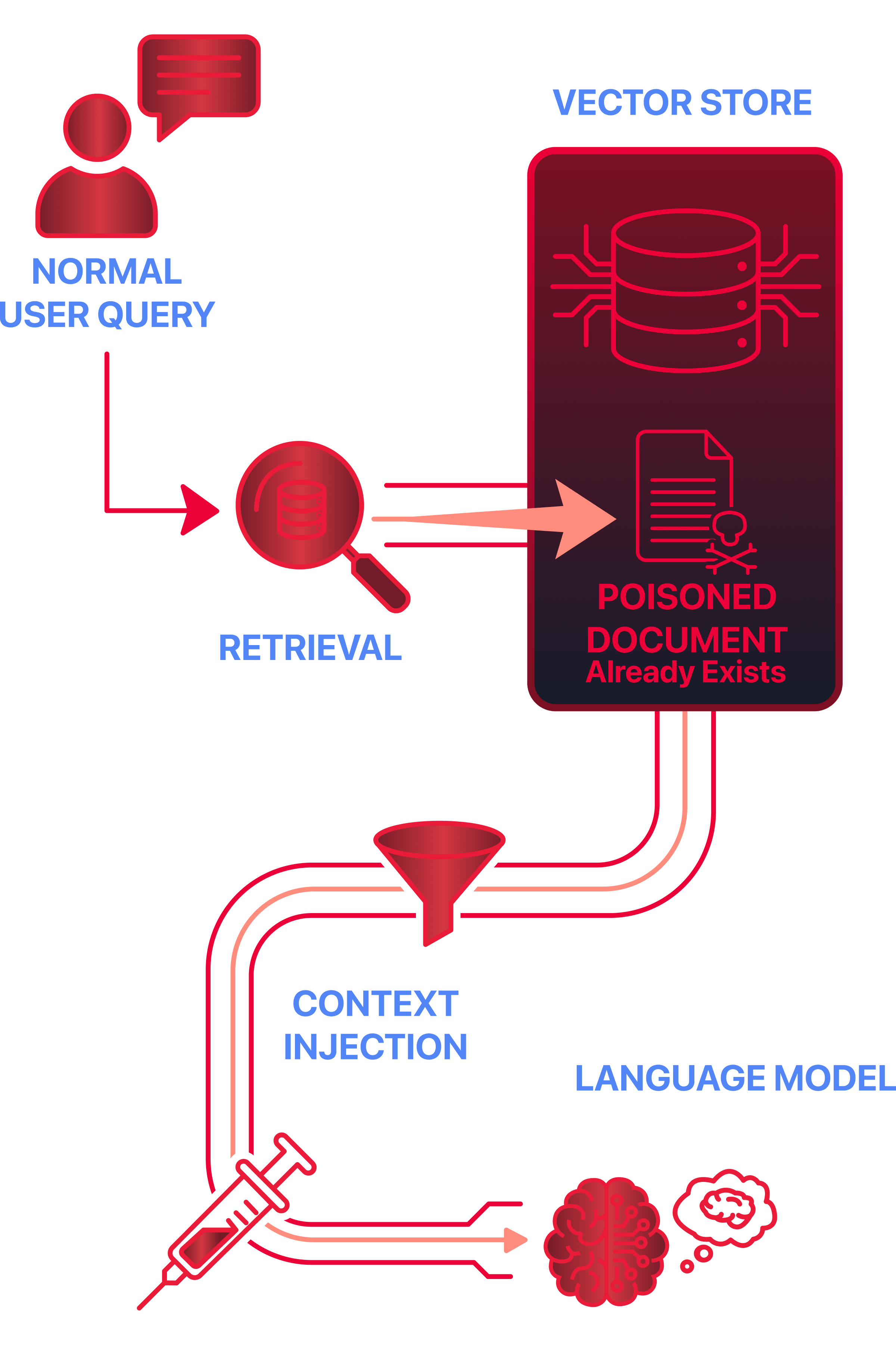 Retrieval Abuse explained
