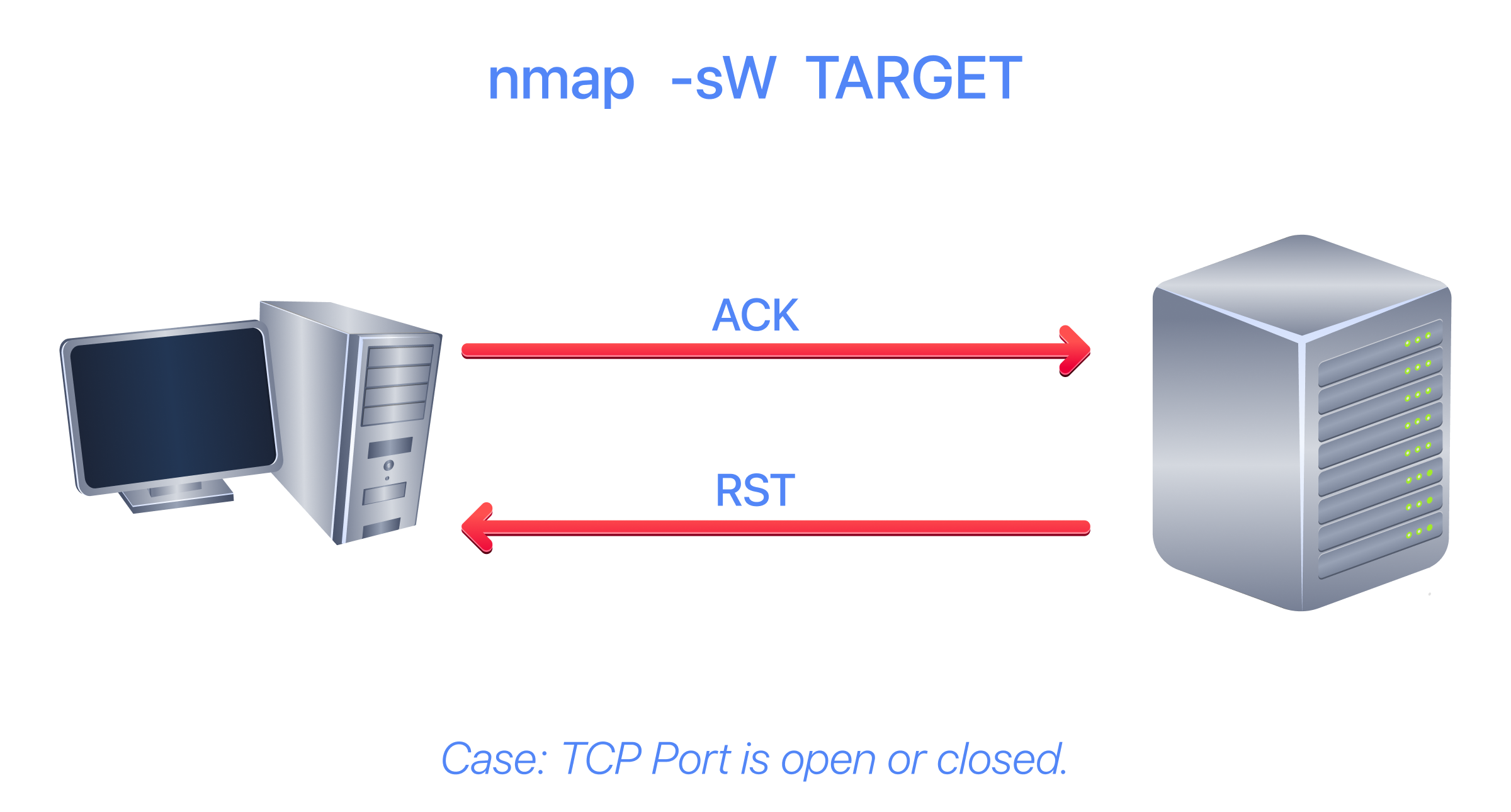 Window scan flow diagram when the TCP port is open or closed.