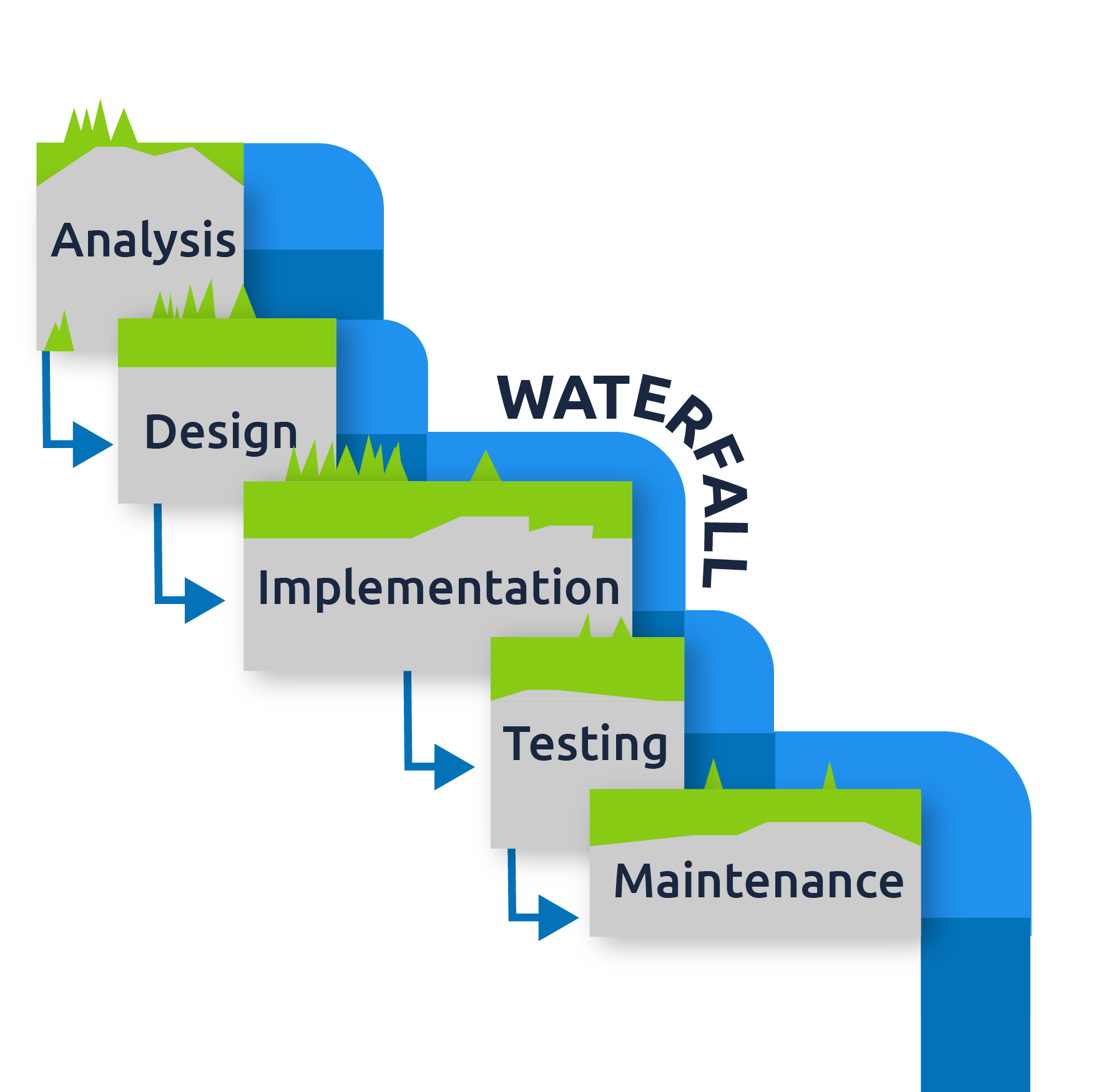 Diagram for Waterfall Software Development Model stages