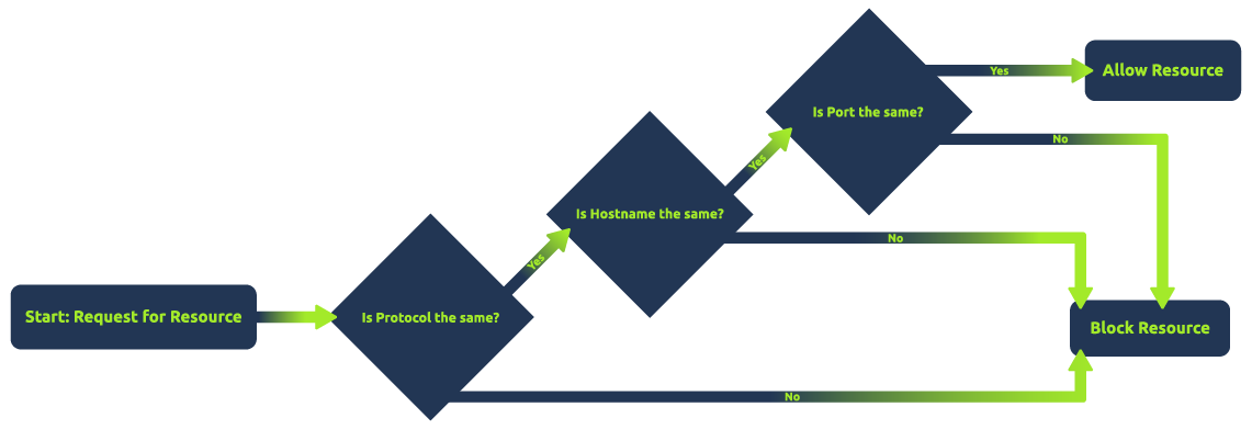SOP decision process