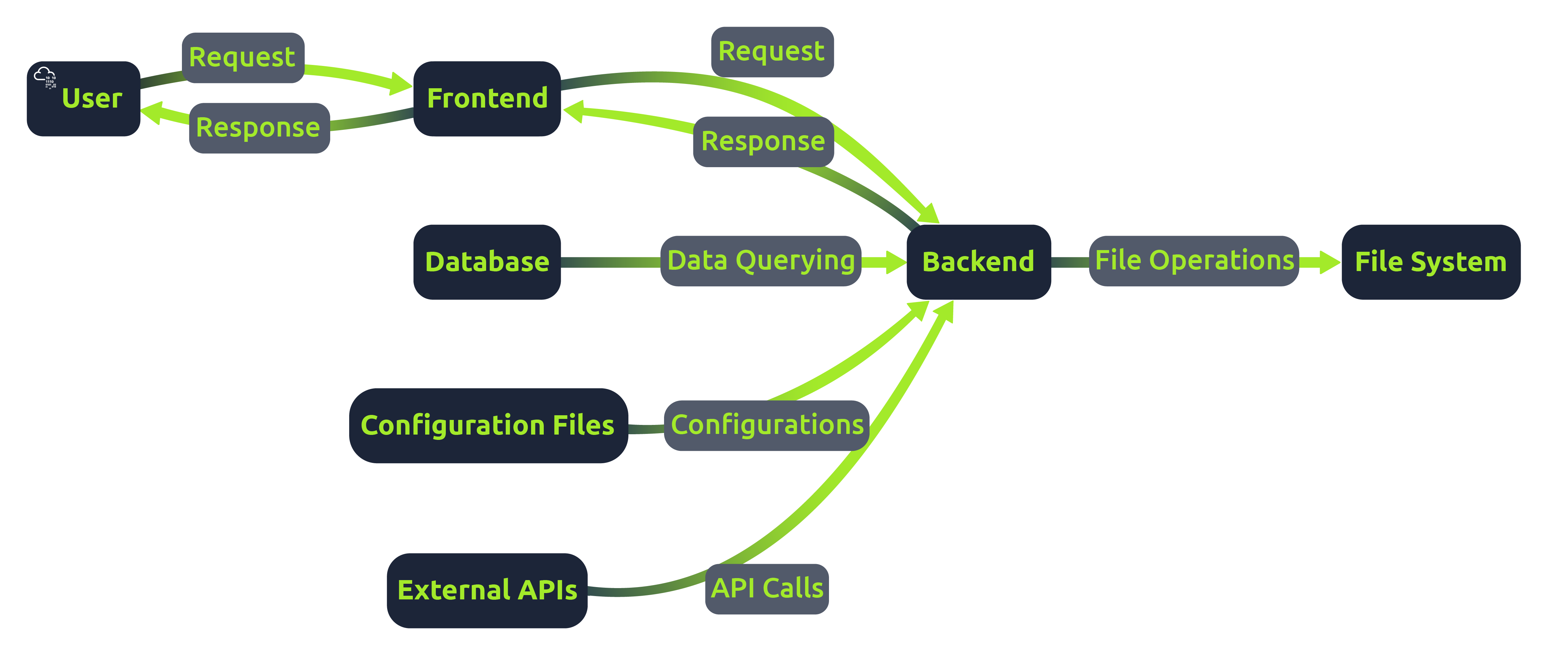 Structure of a web application